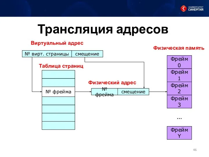 Трансляция адресов № вирт. страницы Виртуальный адрес смещение № фрейма смещение