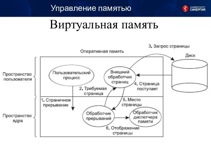 Управление памятью Виртуальная память