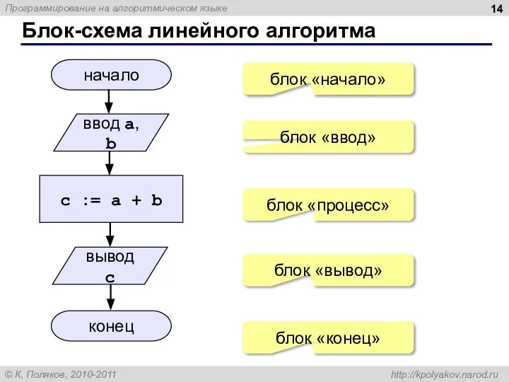 Блок-схема линейного алгоритма начало конец c := a + b ввод