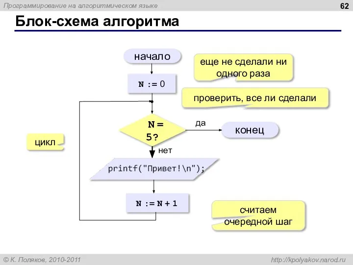 Блок-схема алгоритма начало конец да нет N = 5? N :=