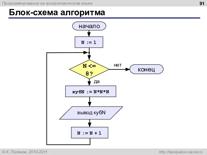 Блок-схема алгоритма начало конец нет да N N := 1 N