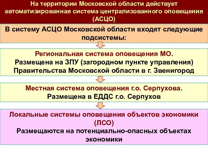 Местная система оповещения г.о. Серпухова. Размещена в ЕДДС г.о. Серпухов Локальные