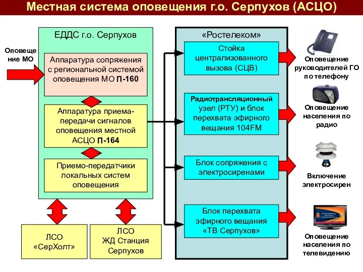 «Ростелеком» ЕДДС г.о. Серпухов Местная система оповещения г.о. Серпухов (АСЦО) Стойка