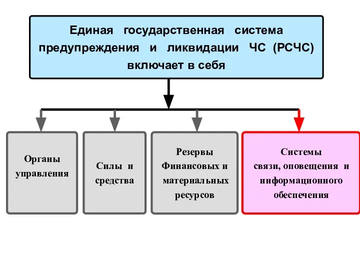 Единая государственная система предупреждения и ликвидации ЧС (РСЧС) включает в себя