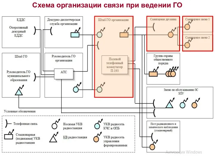 Схема организации связи при ведении ГО