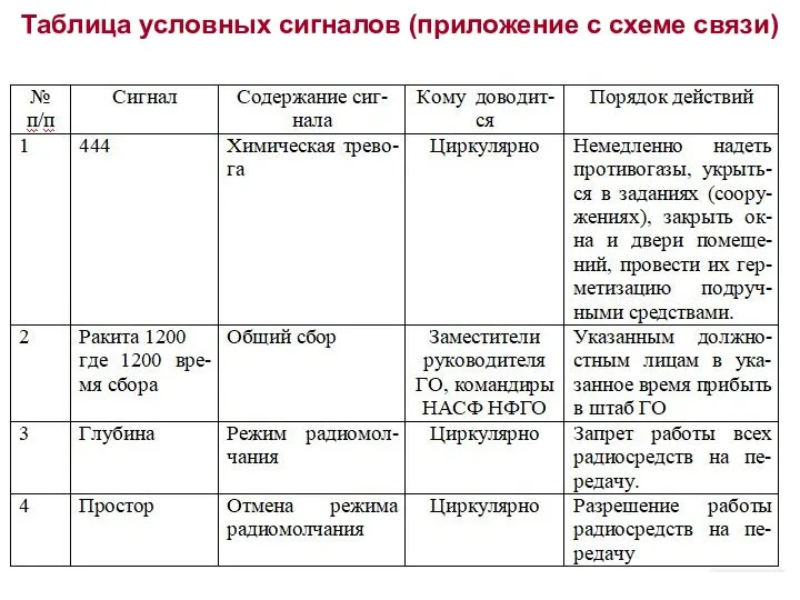 Таблица условных сигналов (приложение с схеме связи)