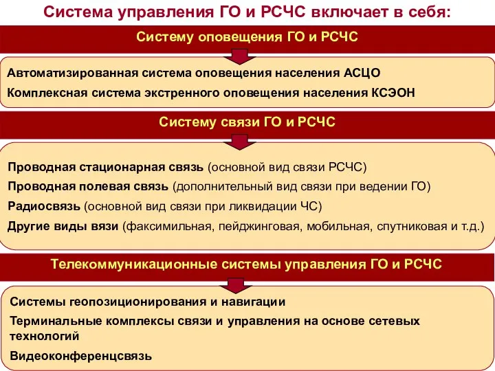 Система управления ГО и РСЧС включает в себя: Систему оповещения ГО