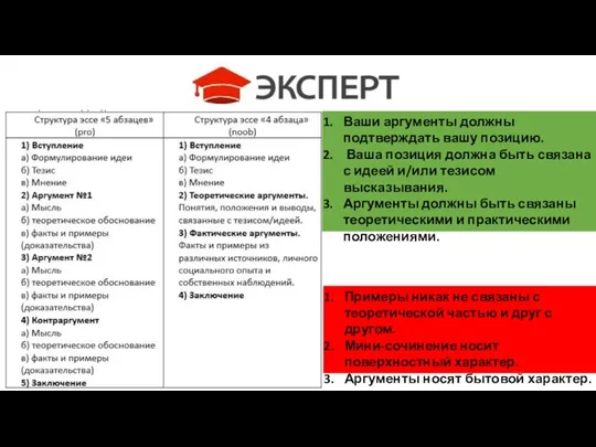 Ваши аргументы должны подтверждать вашу позицию. Ваша позиция должна быть связана