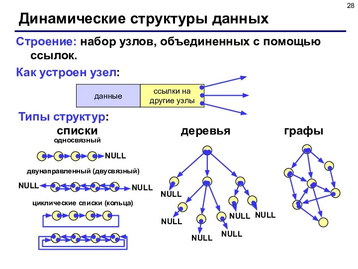 Динамические структуры данных Строение: набор узлов, объединенных с помощью ссылок. Как