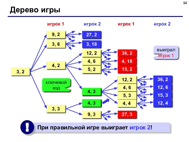 Дерево игры 3, 2 игрок 1 3, 6 27, 2 3,