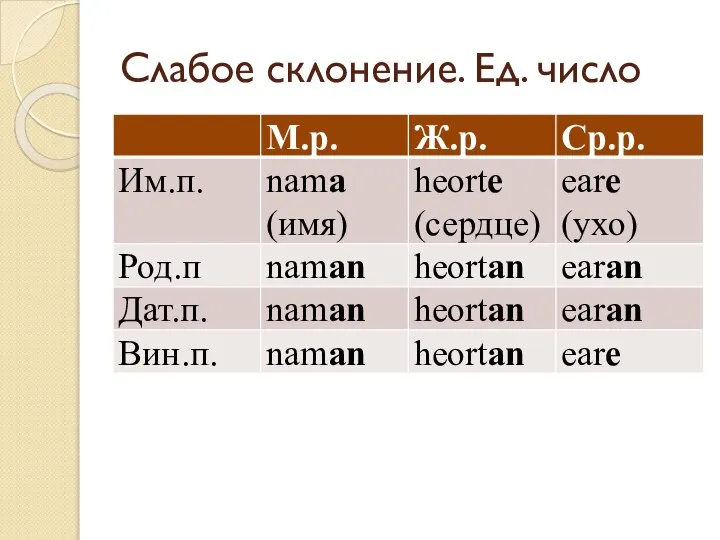 Слабое склонение. Ед. число