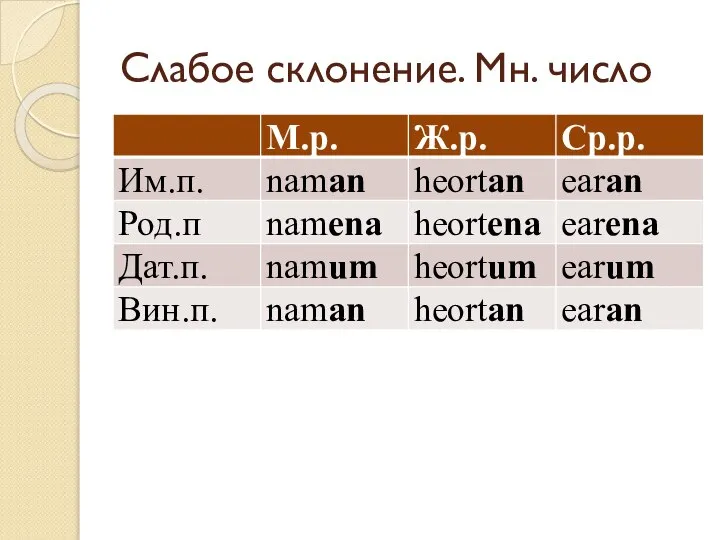 Слабое склонение. Мн. число