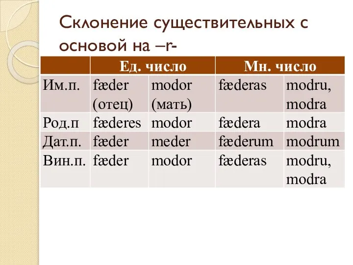 Склонение существительных с основой на –r-