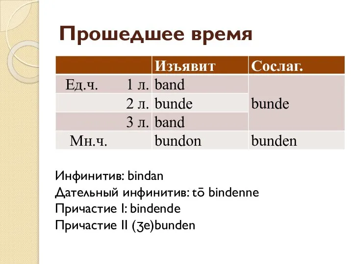 Прошедшее время Инфинитив: bindan Дательный инфинитив: tō bindenne Причастие I: bindende Причастие II (ʒe)bunden