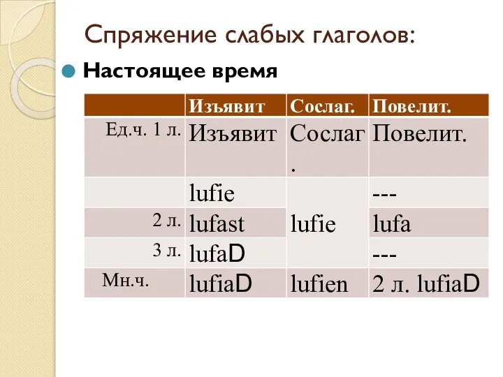 Спряжение слабых глаголов: Настоящее время