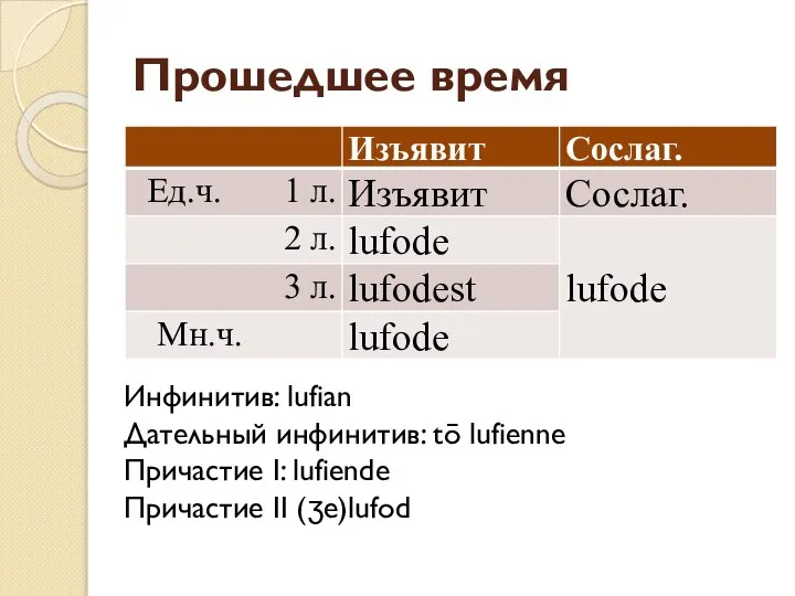 Прошедшее время Инфинитив: lufian Дательный инфинитив: tō lufienne Причастие I: lufiende Причастие II (ʒe)lufod