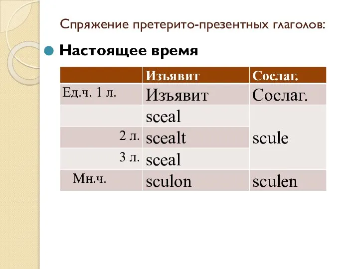 Спряжение претерито-презентных глаголов: Настоящее время