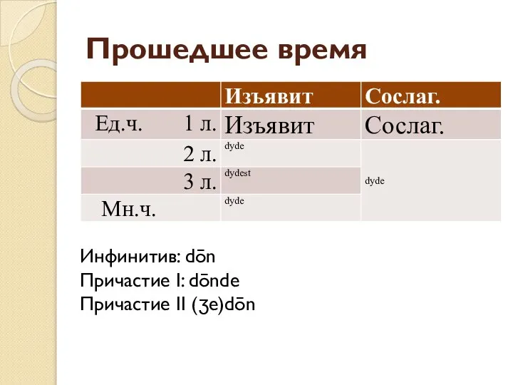 Прошедшее время Инфинитив: dōn Причастие I: dōnde Причастие II (ʒe)dōn