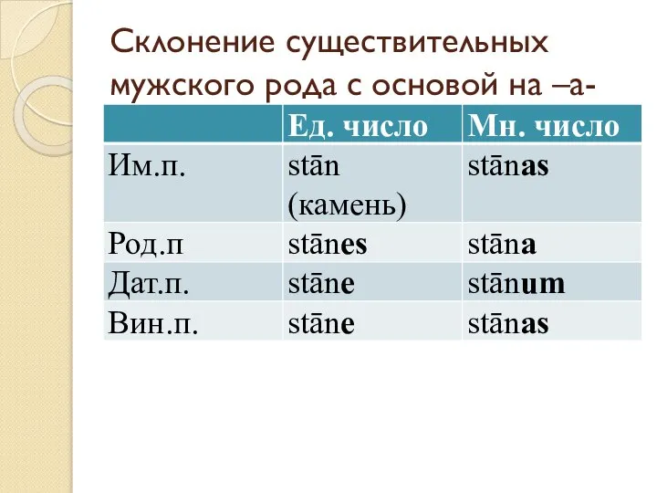 Склонение существительных мужского рода с основой на –a-