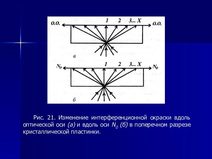 Рис. 21. Изменение интерференционной окраски вдоль оптической оси (а) и вдоль