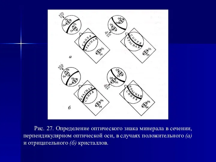 Рис. 27. Определение оптического знака минерала в сечении, перпендикулярном оптической оси,