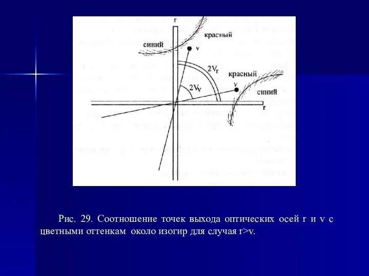 Рис. 29. Соотношение точек выхода оптических осей r и v с