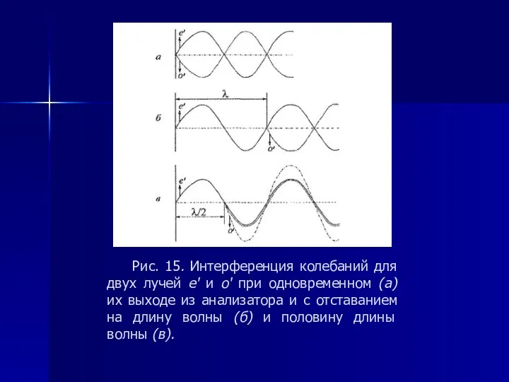 Рис. 15. Интерференция колебаний для двух лучей е' и о' при