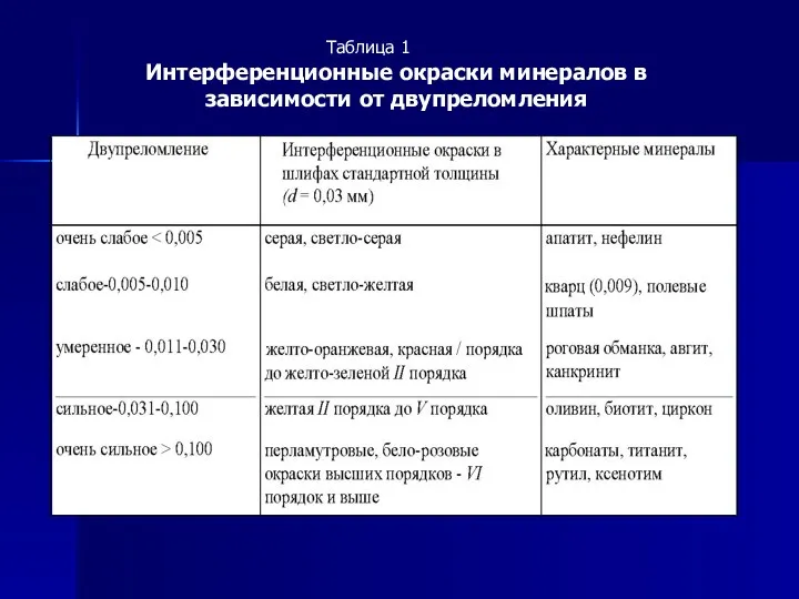 Таблица 1 Интерференционные окраски минералов в зависимости от двупреломления