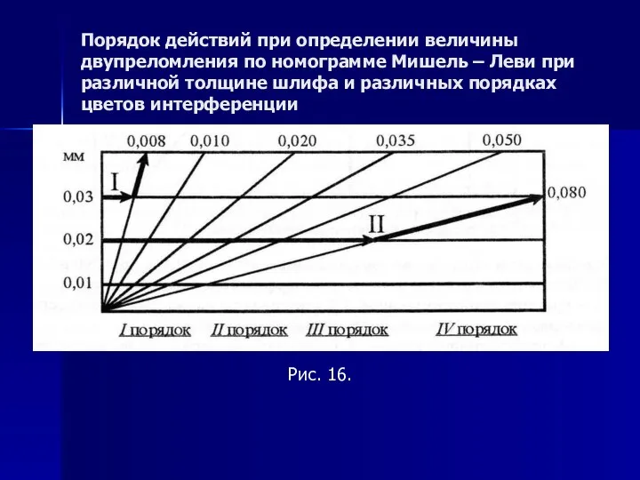 Порядок действий при определении величины двупреломления по номограмме Мишель – Леви