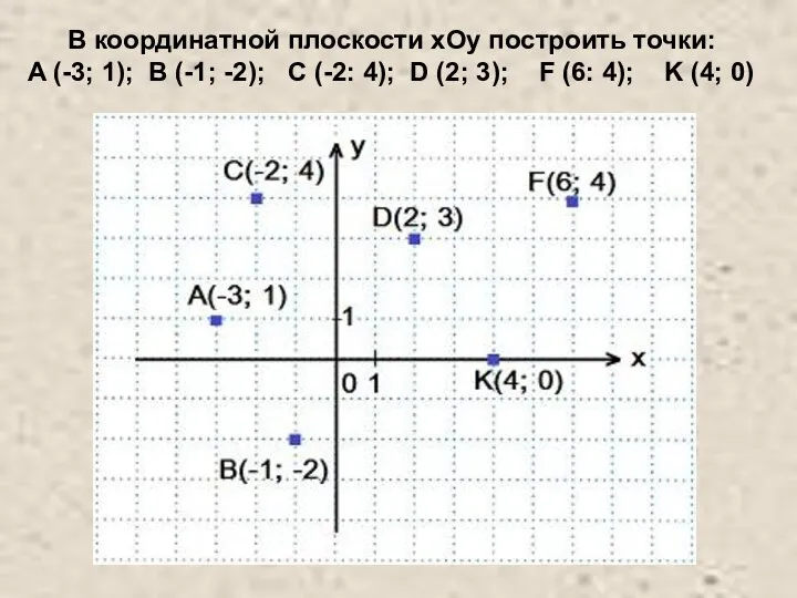 В координатной плоскости xOy построить точки: A (-3; 1); B (-1;