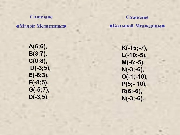 Созвездие «Малой Медведицы» Созвездие «Большой Медведицы» A(6;6), B(3;7), C(0;8), D(-3;5), E(-6;3),