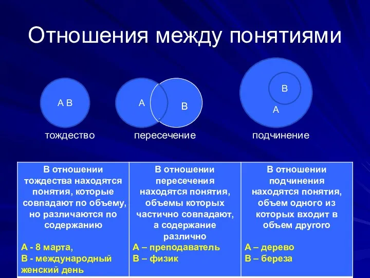 А Отношения между понятиями А В А В В тождество пересечение подчинение