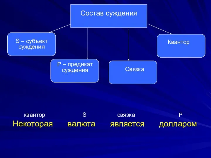 квантор S связка P Некоторая валюта является долларом S – субъект