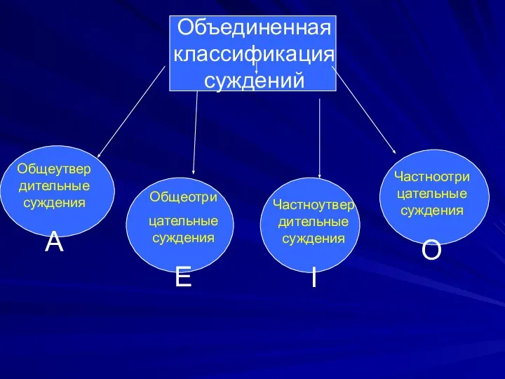 Общеутвердительные суждения А Общеотри цательные суждения Е Частноутвердительные суждения I Частноотрицательные суждения О Объединенная классификация суждений