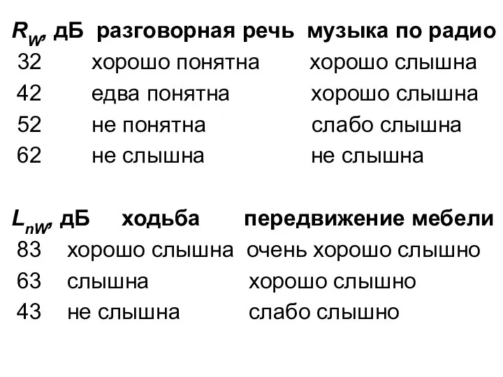 RW, дБ разговорная речь музыка по радио 32 хорошо понятна хорошо