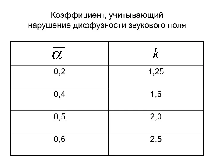 Коэффициент, учитывающий нарушение диффузности звукового поля