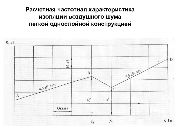 Расчетная частотная характеристика изоляции воздушного шума легкой однослойной конструкцией