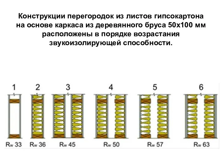 Конструкции перегородок из листов гипсокартона на основе каркаса из деревянного бруса