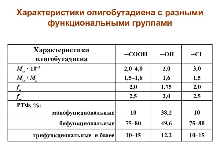 Характеристики олигобутадиена с разными функциональными группами