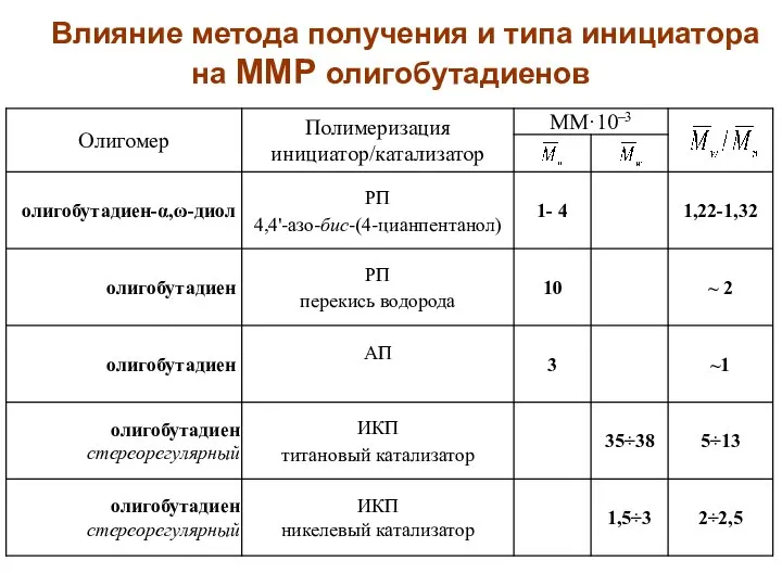 Влияние метода получения и типа инициатора на ММР олигобутадиенов