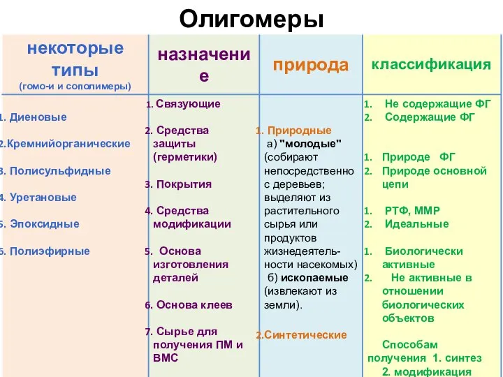 Олигомеры