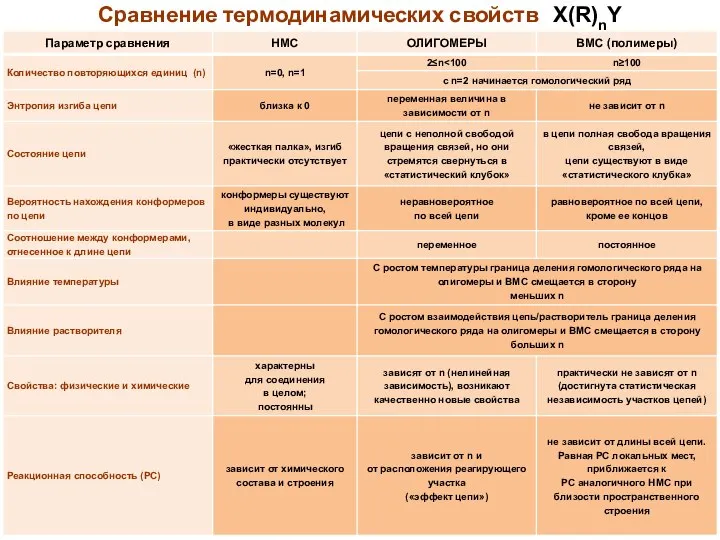 Сравнение термодинамических свойств X(R)nY