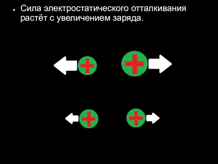 Сила электростатического отталкивания растёт с увеличением заряда.