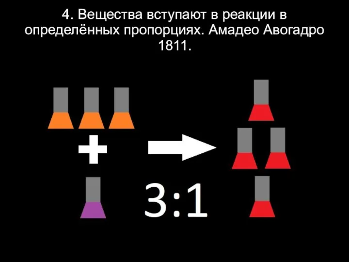 4. Вещества вступают в реакции в определённых пропорциях. Амадео Авогадро 1811.