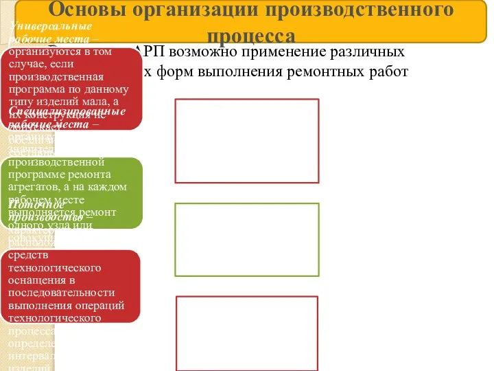 Основы организации производственного процесса В условиях АРП возможно применение различных организационных