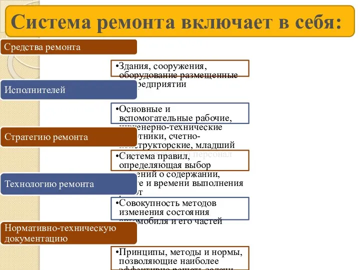 Средства ремонта Здания, сооружения, оборудование размещенные на предприятии Исполнителей Основные и