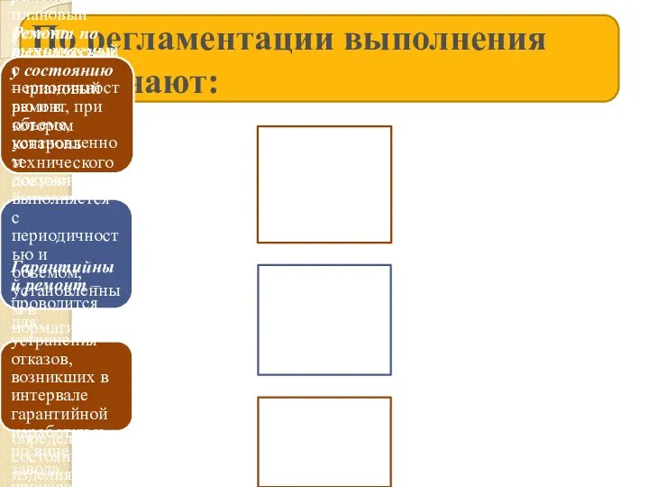 По регламентации выполнения различают: Регламентированный ремонт – плановый ремонт, выполняемый с