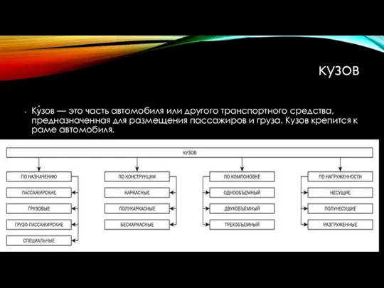 кузов Ку́зов — это часть автомобиля или другого транспортного средства, предназначенная