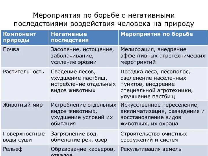 Мероприятия по борьбе с негативными последствиями воздействия человека на природу