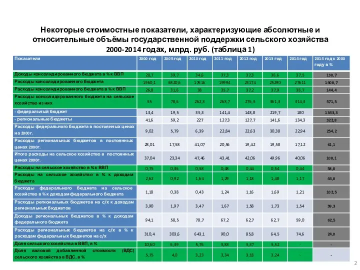 Некоторые стоимостные показатели, характеризующие абсолютные и относительные объёмы государственной поддержки сельского